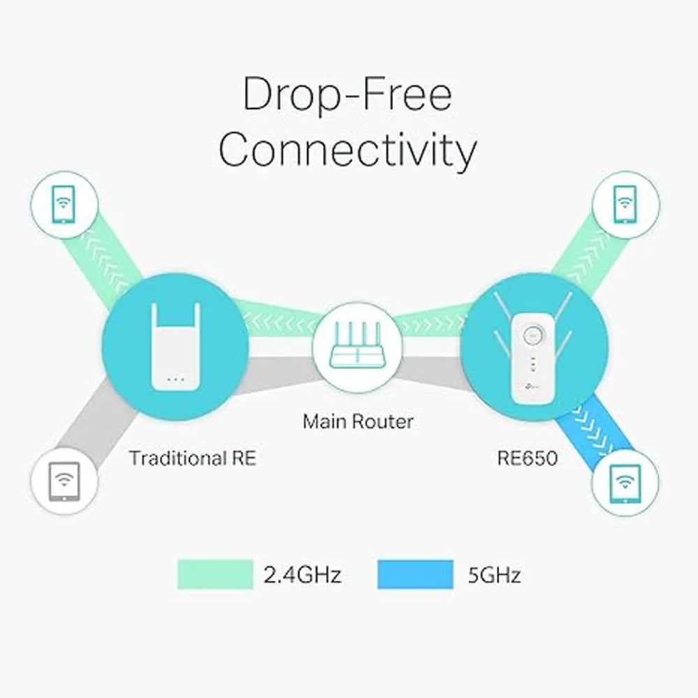 TP-Link AC2600 MU-MIMO WiFi Range Extender 800Mbps