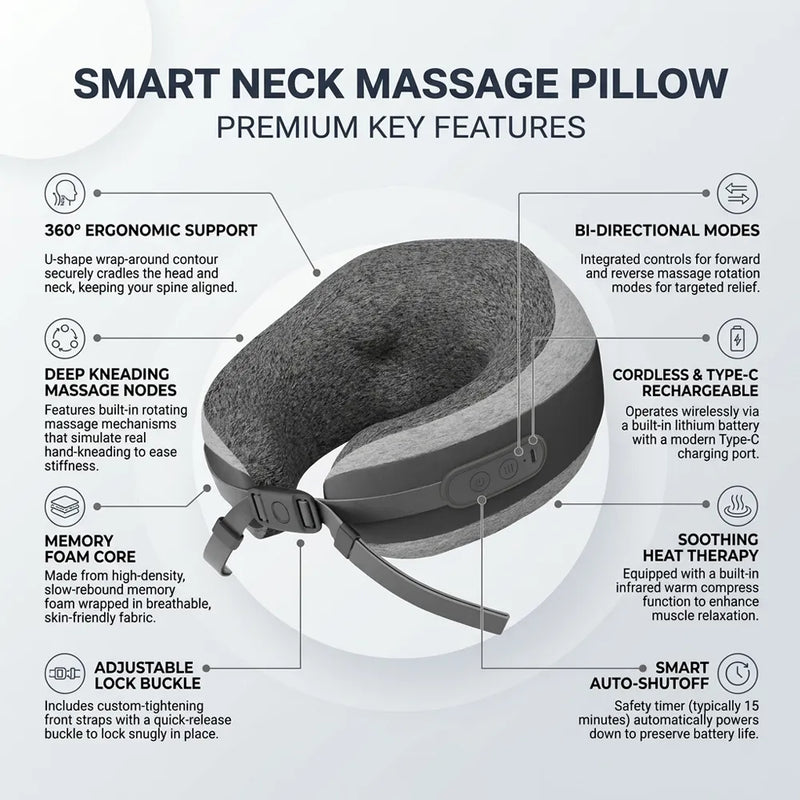 An infographic detailing the key features of a smart neck massage pillow, including ergonomic support, deep kneading massage nodes, memory foam core, adjustable lock buckle, bi-directional modes, cordless rechargeable design, and smart auto-shutoff.