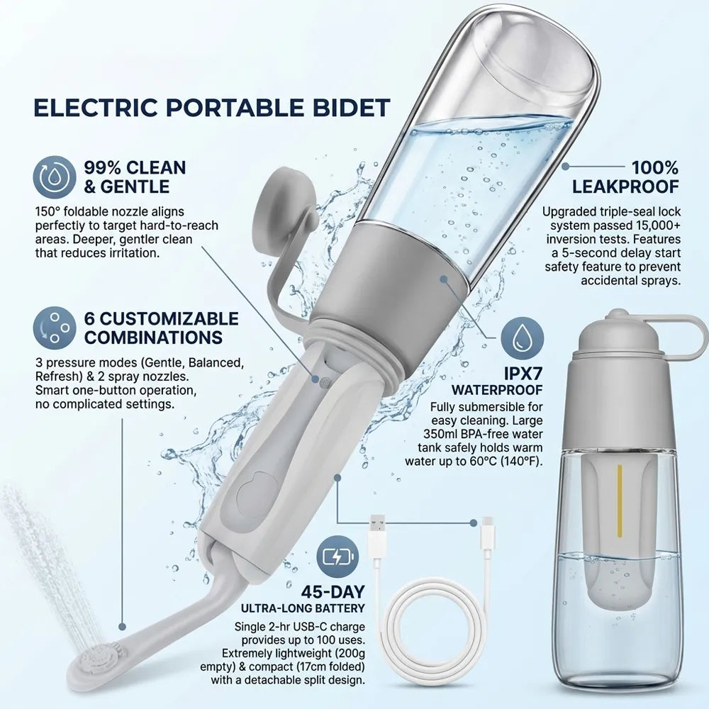 An infographic detailing the features of an electric portable bidet, including a 99% clean and gentle 150-degree foldable nozzle, 6 customizable combinations, IPX7 waterproof, 45-day battery life, and a leakproof triple-seal lock system. The image shows the product with water splashes, a standalone water tank, and text callouts on a light blue background.