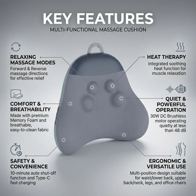 A promotional infographic for a gray multi-functional massage cushion, showing the product in the center with callout lines and text listing key features such as relaxing massage modes, heat therapy, quiet operation, and ergonomic versatility on a light gray background.