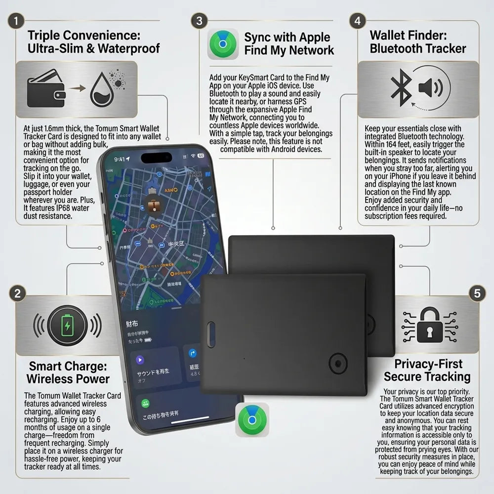 An infographic showing the TomTom Smart Wallet Tracker Card in use with a smartphone, featuring six numbered callout panels with feature highlights: triple convenience, sync with Apple Find My Network, wallet finder, smart charge, wireless charging, and privacy-first secure tracking.