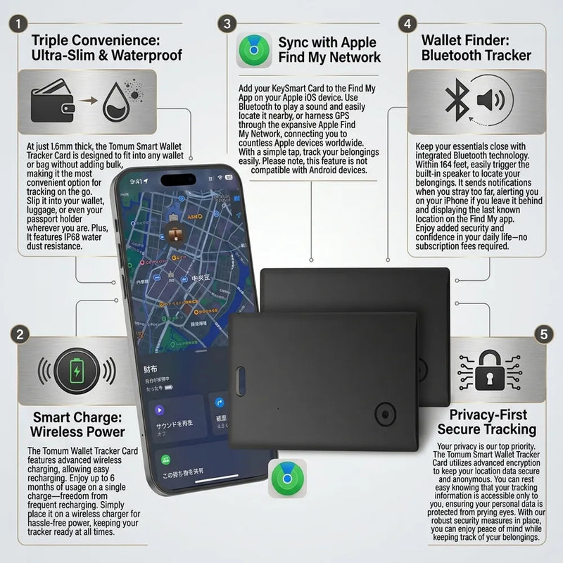 An infographic showing the TomTom Smart Wallet Tracker Card in use with a smartphone, featuring six numbered callout panels with feature highlights: triple convenience, sync with Apple Find My Network, wallet finder, smart charge, wireless charging, and privacy-first secure tracking.