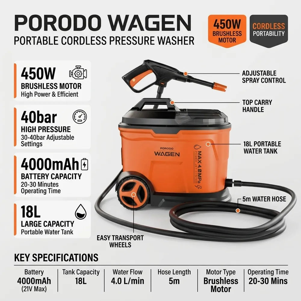 An infographic-style product image for a Porodo Wagen portable cordless pressure washer. The orange and black washer with spray gun and hose is centered, with callout labels pointing to features such as the adjustable spray control, top carry handle, 18L portable water tank, 5m water hose, brushless motor, battery capacity, and large capacity.